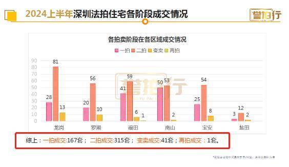 kaiyun全站深圳今年豪宅法拍房抢疯了!总价过亿房成交了3套有房出价778次(图2)