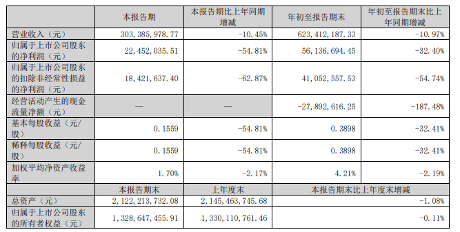 仅1家净利正削减!志邦家居、慕思股份、喜临门等企业宣告2024三季度报