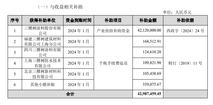 近1个月,3家企业获政府补助 金额最高超4000万元