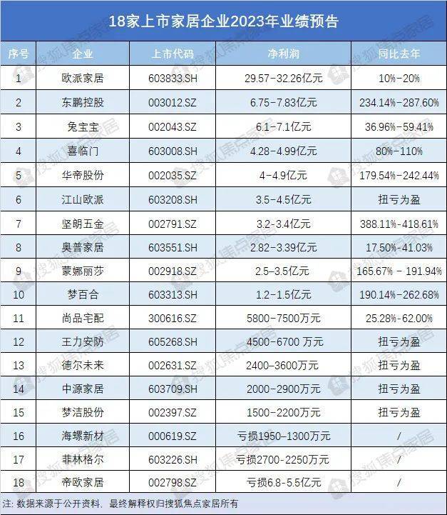 净利最高30亿、两家持续亏损…18家上市家居企业预告2023年业绩