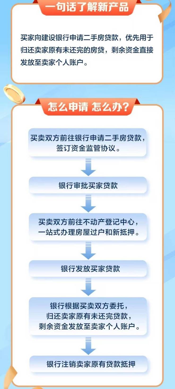 更多详情请咨询建设银行专属客户经理,或电话联系建设银行各机构个贷