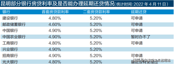 @昆明人 满足这些条件,可申请延期还房贷
