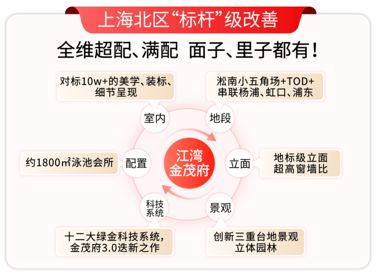 江湾金茂府(售楼处地址)2026-江湾金茂府销售中心-环境-户型-价格-地址-楼盘详情-配套-电话-交房时间-配套-电话(图7)