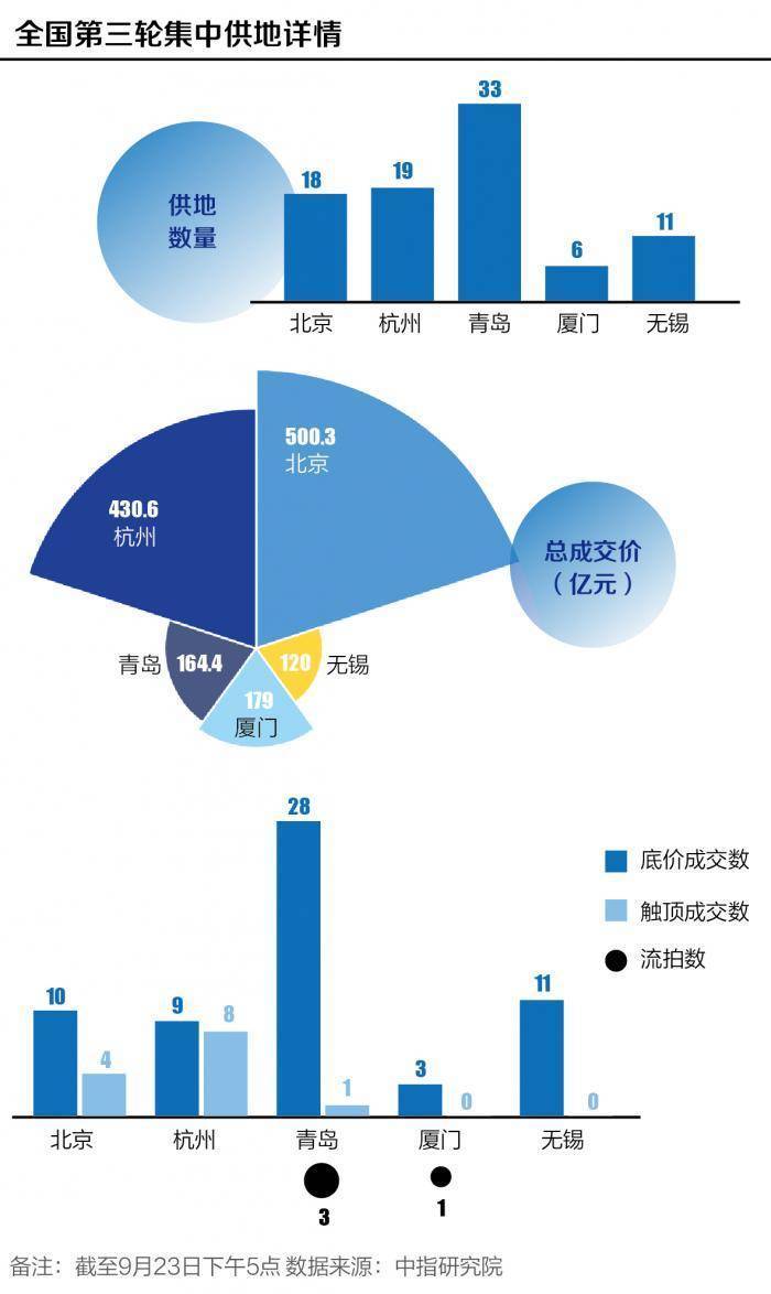 上海首日揽金681亿 全国今年第三轮集中供地&ldquo;以稳为主&rdquo;
