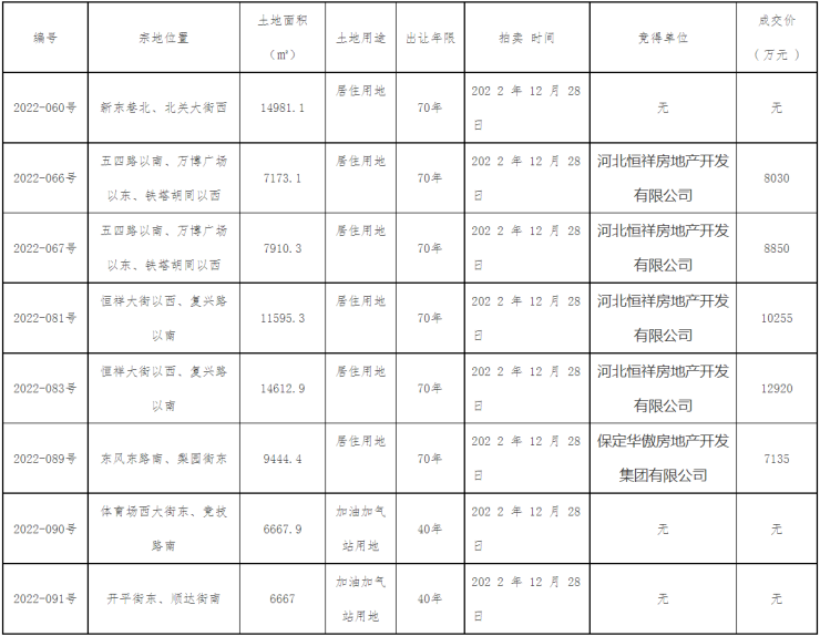 公示丨12.28保定主城区5宗地块成功出让 拍卖出让结果公示