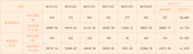 诸葛找房日报: 08月17日北京市新房、二手房成交数据