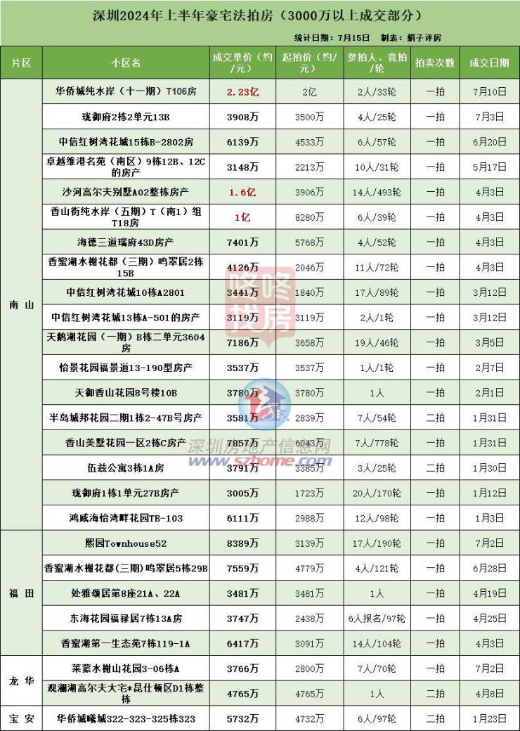 kaiyun全站深圳今年豪宅法拍房抢疯了!总价过亿房成交了3套有房出价778次(图3)