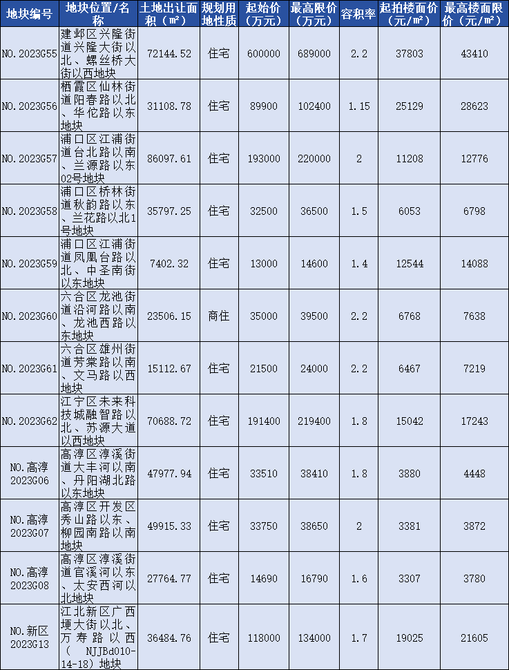 河西中重磅宅地来了!南京又挂12幅地块下月开拍!