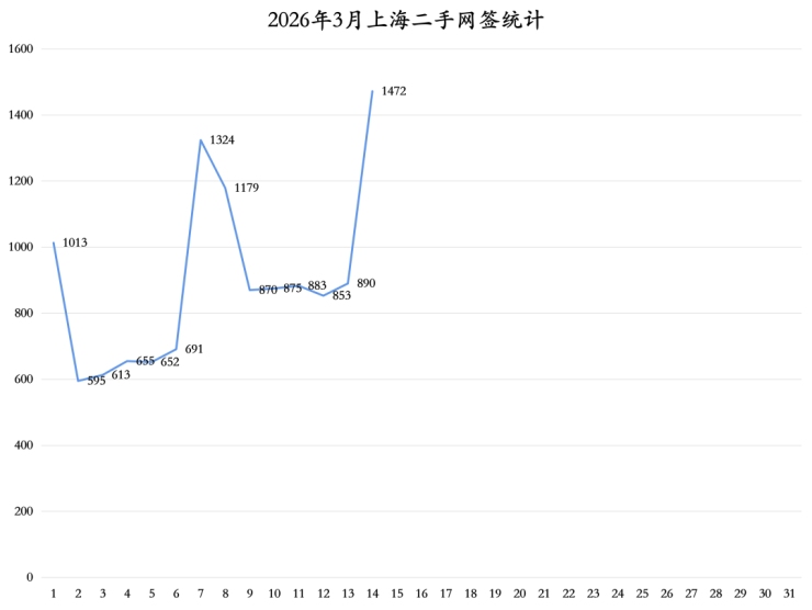 连跌9个月后上海二手价格涨了!(图3)