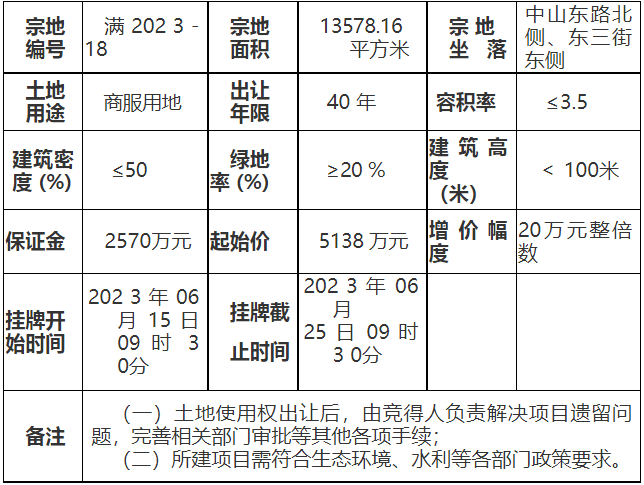 公告丨满城区1宗商服用地挂牌出让 位于中山东路北、东三街东