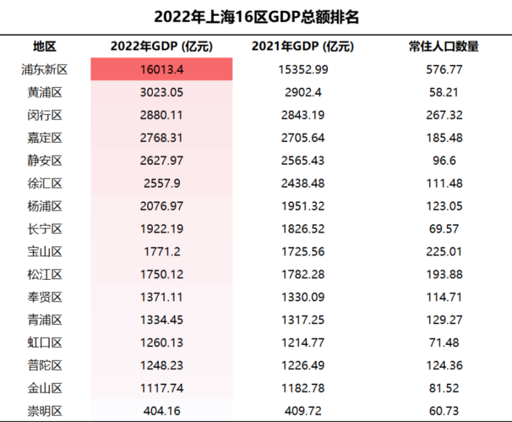 上海公布的2022年各区gdp排名数据,闵行位列第三,仅次于浦东新区及