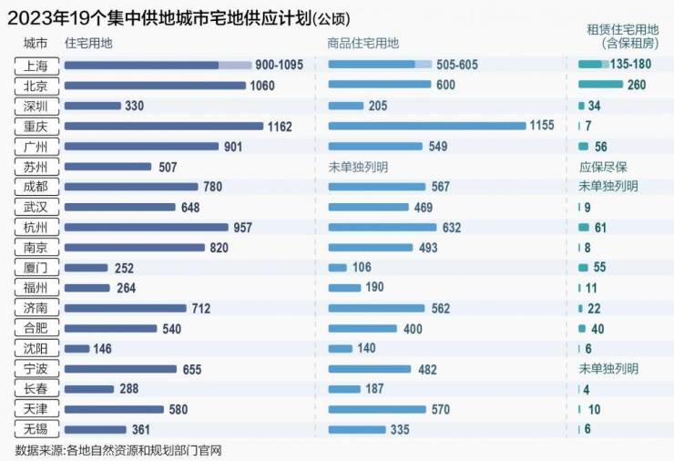 16个集中供地城市宅地供应缩水租赁住房用地下滑明显
