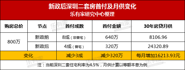 新政深圳二套房首付降至4成取消750萬豪宅線