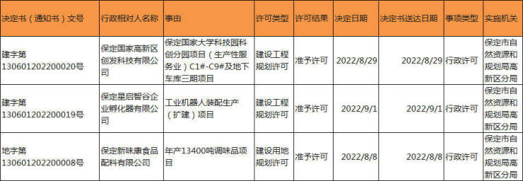 公示丨高开区科创分园等项目获建设工程以及建设用地规划许可