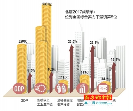 狮山北滘gdp_佛山市的一个镇,GDP比云浮市高,人口约81万人,不是北滘