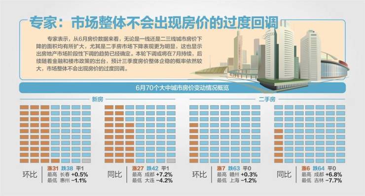 一线城市二手房价格环比全面下滑 上海跌幅全国第一