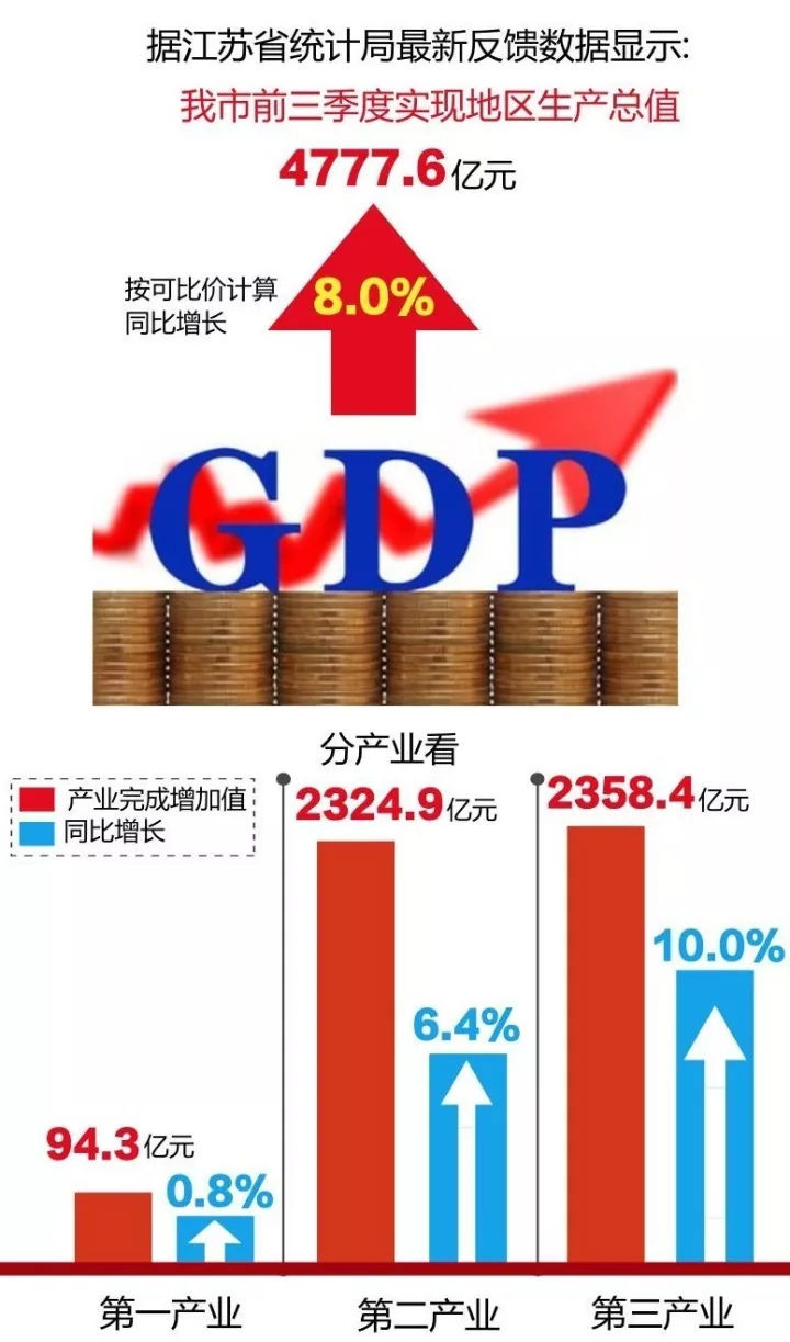 2018苏州三季度gdp_2017苏州前三季度GDP分析吊打省会南京