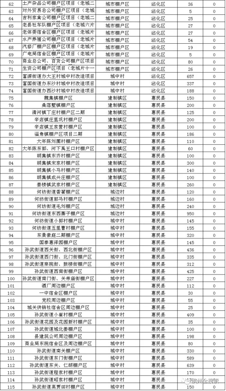 2018年滨州棚户区改造完全名单出炉