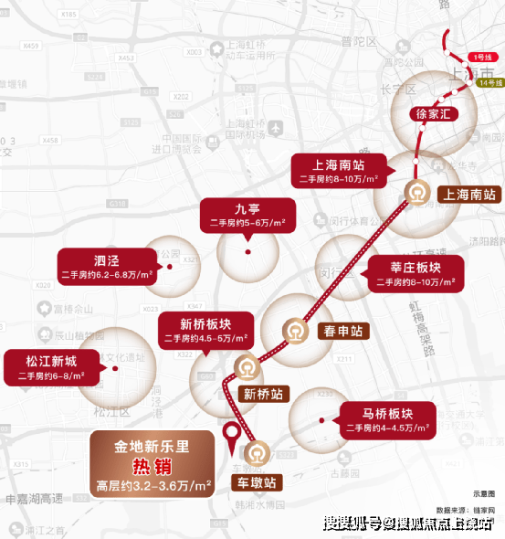 從車墩站上車,可快速實現城區切換:金山線3站上海南站,換乘1號,3號,15