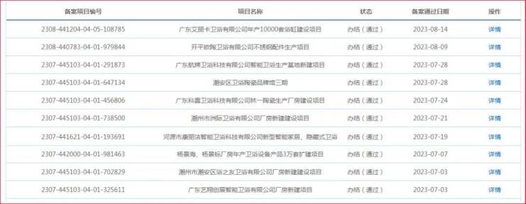 广东、福建、浙江……数十个卫浴新项目备案获批