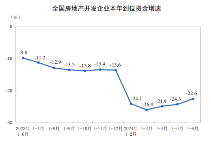 上半年全国新建商品房销售面积4.8亿平方米,重点城市市场情绪明显提升