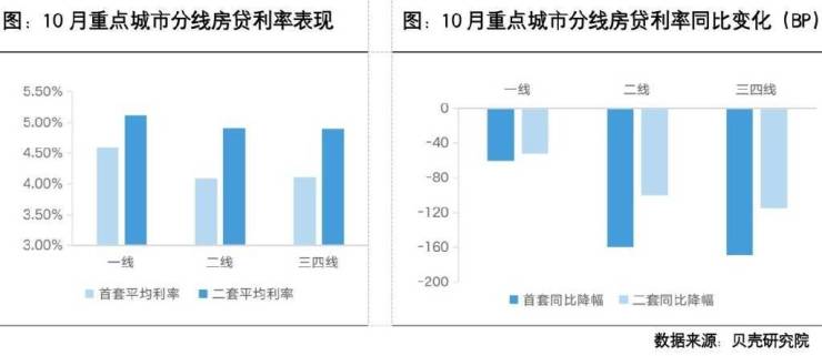 报告:103城主流首套房贷利率为4.12%,环降3个基点