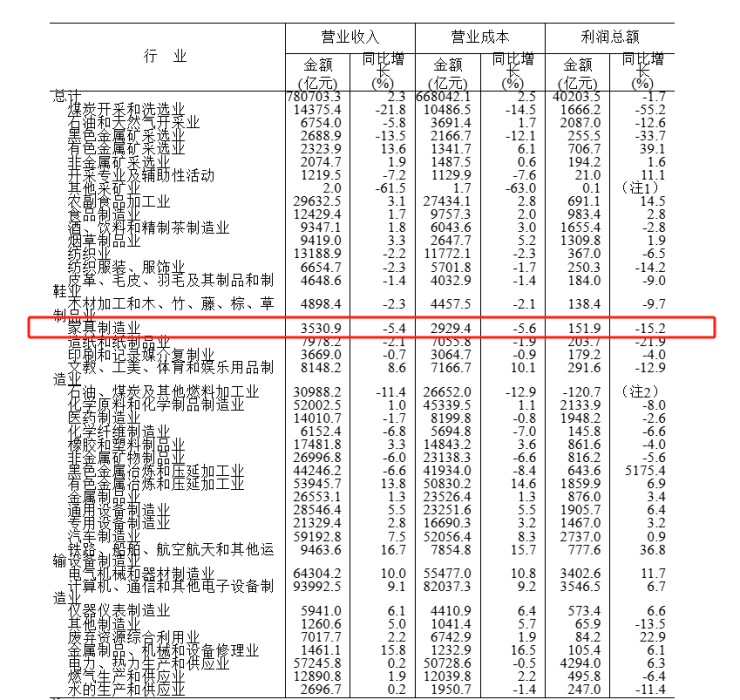 国家统计局:前7月家具制造利润下降15%