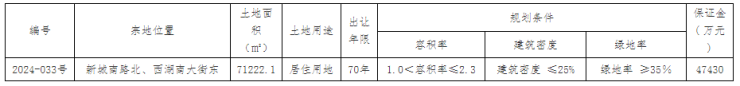 公告丨保定主城区1宗居住用地拍卖出让 该地块面积约106亩