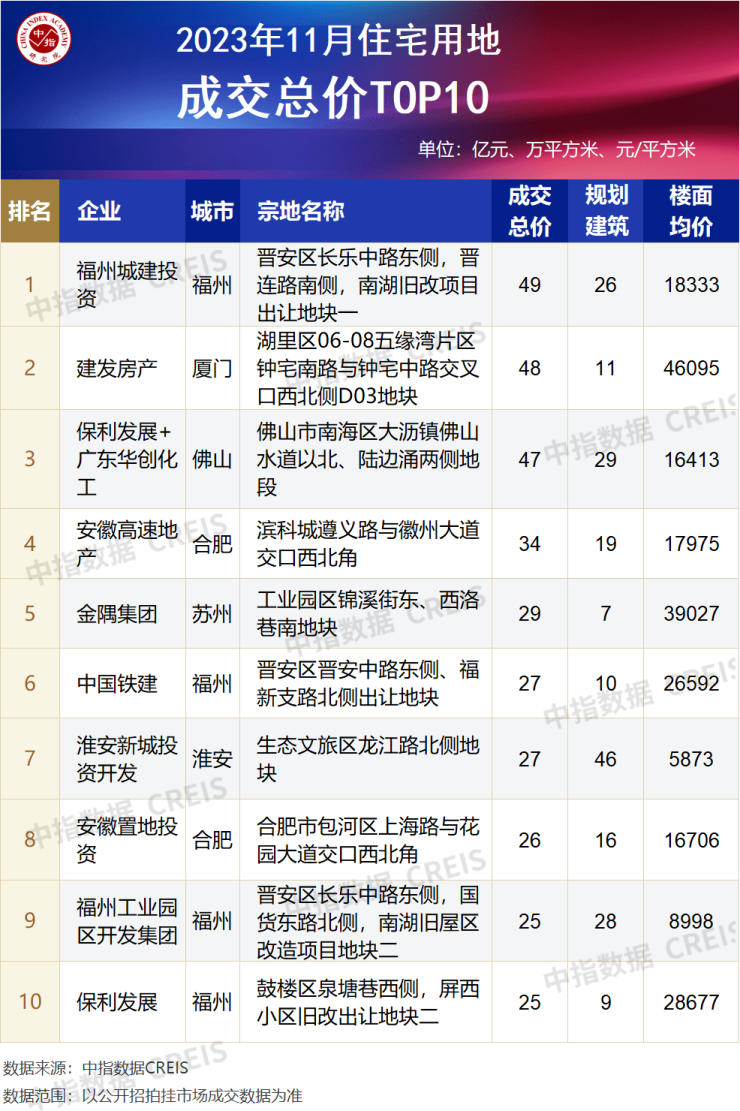 2023年111月全國房地產企業拿地top100排行榜