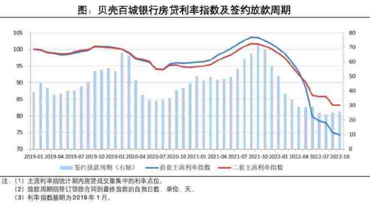 报告:103城主流首套房贷利率为4.12%,环降3个基点