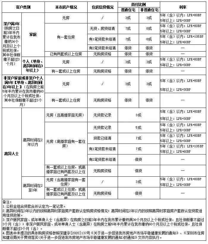 不追溯离异前家庭名下房产套数?深圳住房公积金管理中心:未接到通知!