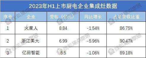 上市集成灶企业增速普遍下滑,传统厨电超车 集成灶行业的白银时代到来?
