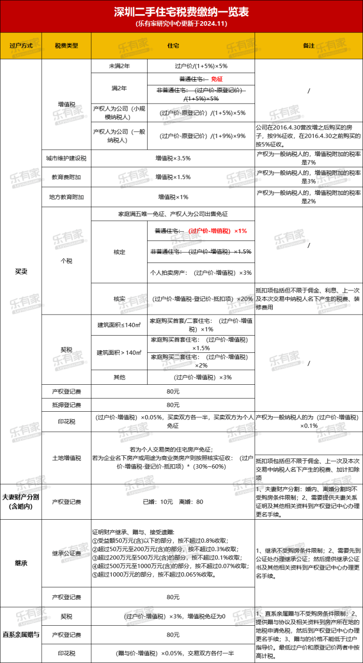 2014年二手房税费(2014年全国二手房成交套数)