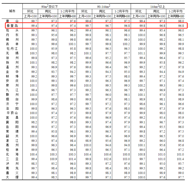 统计局数据秦皇岛房价走势你猜对了吗