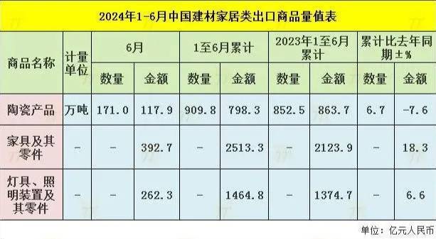 上半年家具进口额同比劲增18.3%!6月环比着落11.4%