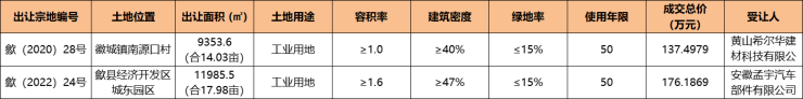 歙县2宗工业用地成交出让面积合计3201亩