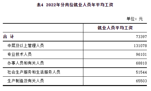 2022年河北省城镇单位就业人员平均工资公布