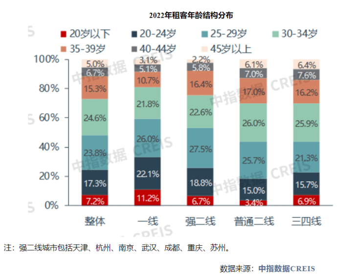 2022年50城住宅平均租金累计下跌2.5% 专家:预计今年住房租赁市场将较快增长