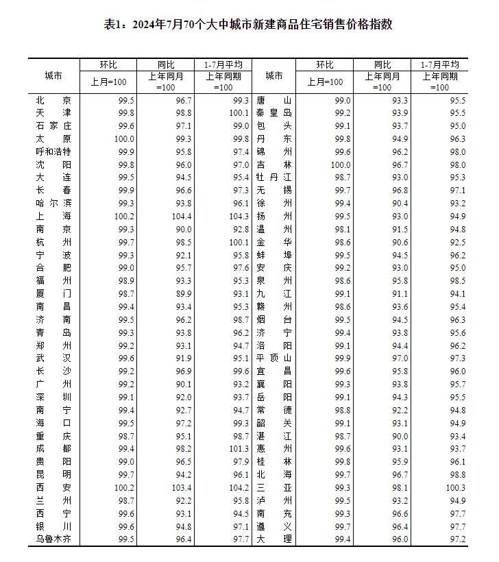 7月份商品住宅售价环比下降,一线城市二手房价同比降幅收窄