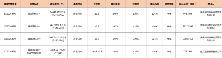 歙县4宗商业用地成功出让(图1)