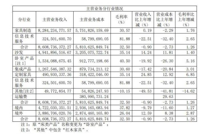 四大上市家居企业定制下场喜忧各半 是否抗住上行压力?