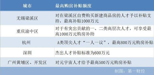 1000万!重庆无锡相继抛出蕞豪人才购房补贴
