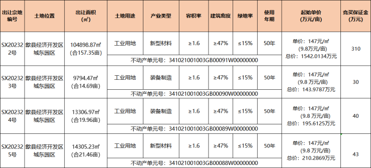 歙县4宗工业用地挂牌出让共计21346亩