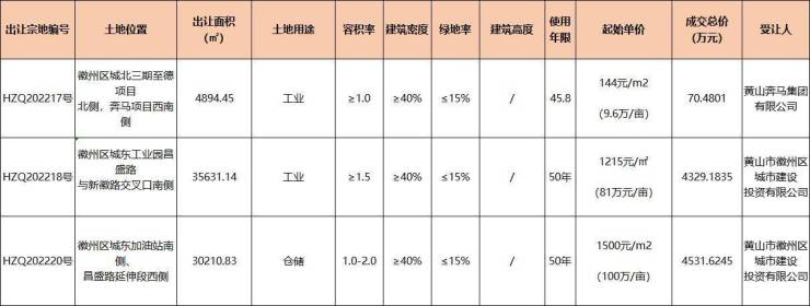 徽州区2宗工业用地、1宗仓储用地成功出让