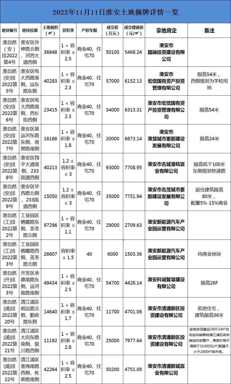 4657亿元!双十一当天淮安12宗地块成功出让