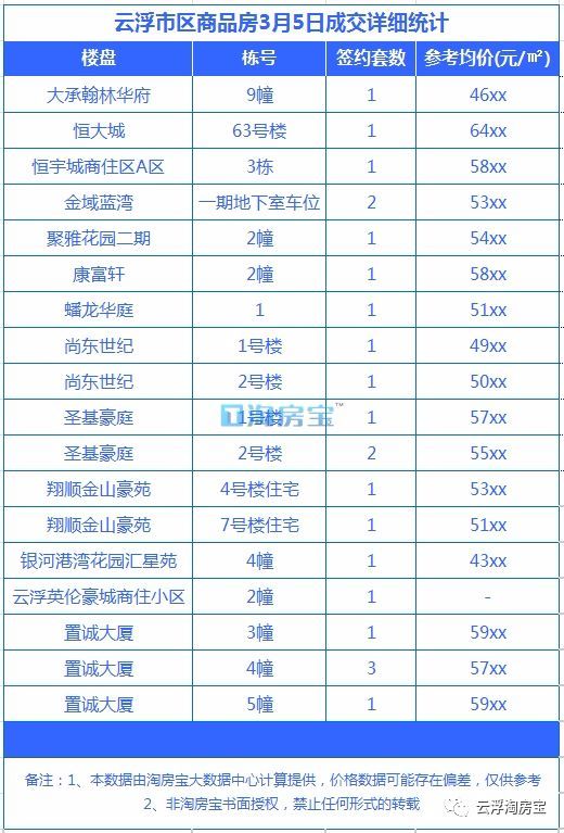 每日房價丨3.5雲浮樓盤成交價格明細