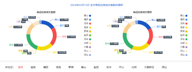 3月12日深圳新房住宅成交38套二手房住宅成交188套