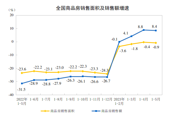 前5个月全国商品房销售额近5万亿元 激活购房需求带动开发投资