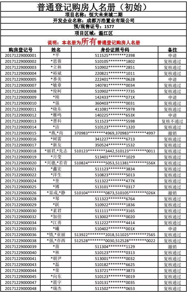 恒大未来城发布初审过名单 共2941组通过复核