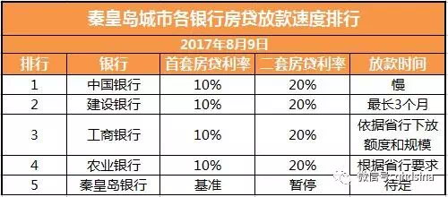 秦皇岛五大银行房贷利率有变化,请悉知!